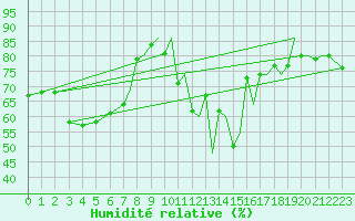 Courbe de l'humidit relative pour Farnborough
