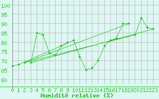 Courbe de l'humidit relative pour Bergerac (24)