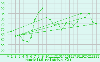 Courbe de l'humidit relative pour Rost Flyplass