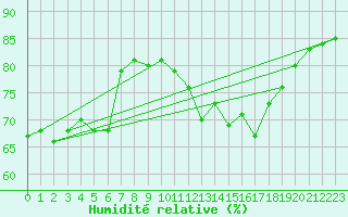 Courbe de l'humidit relative pour Cap Gris-Nez (62)