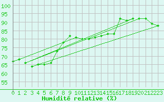 Courbe de l'humidit relative pour Ahaus