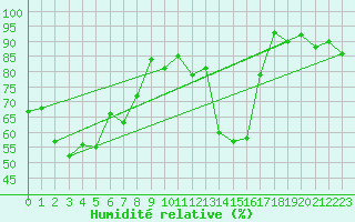 Courbe de l'humidit relative pour Nyon-Changins (Sw)