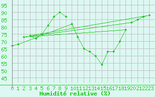 Courbe de l'humidit relative pour Saint-Mdard-d'Aunis (17)