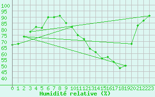 Courbe de l'humidit relative pour Mcon (71)