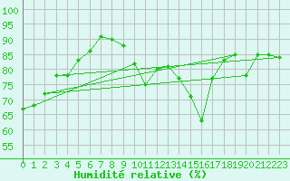 Courbe de l'humidit relative pour Strasbourg (67)