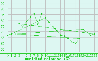 Courbe de l'humidit relative pour Torino / Bric Della Croce