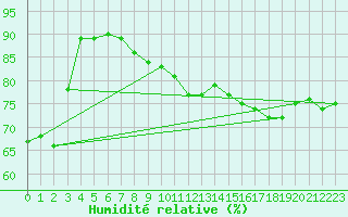 Courbe de l'humidit relative pour Wien / Hohe Warte