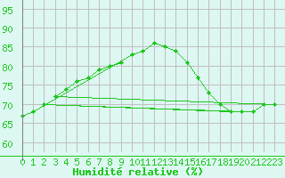 Courbe de l'humidit relative pour Saint-Michel-d'Euzet (30)
