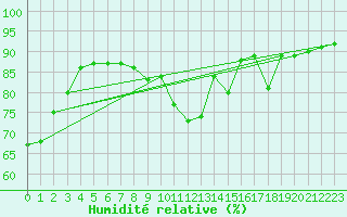 Courbe de l'humidit relative pour Aultbea