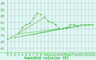 Courbe de l'humidit relative pour Paris Saint-Germain-des-Prs (75)