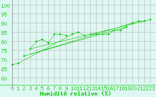 Courbe de l'humidit relative pour Sacueni