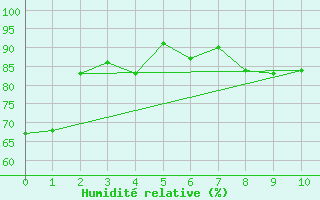 Courbe de l'humidit relative pour Whangarei Aerodrome