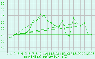 Courbe de l'humidit relative pour Paris Saint-Germain-des-Prs (75)