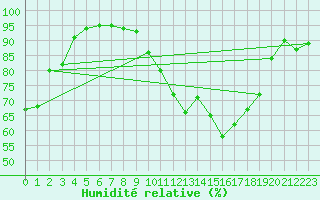 Courbe de l'humidit relative pour Nevers (58)