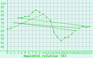 Courbe de l'humidit relative pour Thorrenc (07)