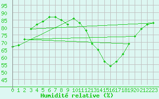 Courbe de l'humidit relative pour Avord (18)