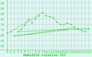 Courbe de l'humidit relative pour Marseille - Saint-Loup (13)