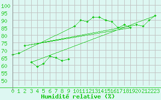Courbe de l'humidit relative pour Pertuis - Grand Cros (84)