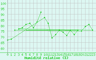 Courbe de l'humidit relative pour Capbreton (40)