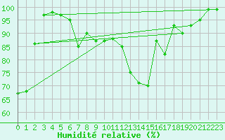 Courbe de l'humidit relative pour Bad Lippspringe