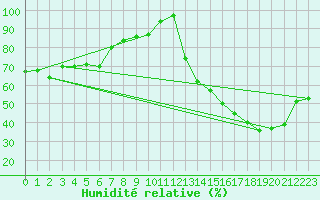 Courbe de l'humidit relative pour Santiago Q. Normal