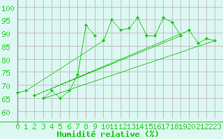Courbe de l'humidit relative pour Robiei