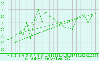 Courbe de l'humidit relative pour Biscarrosse (40)