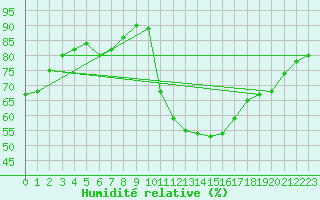 Courbe de l'humidit relative pour Angoulme - Brie Champniers (16)