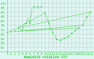 Courbe de l'humidit relative pour Bekescsaba