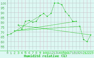 Courbe de l'humidit relative pour Kotka Haapasaari
