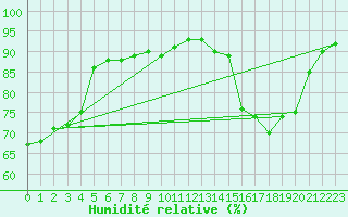 Courbe de l'humidit relative pour Saint-Philbert-de-Grand-Lieu (44)