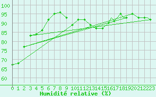 Courbe de l'humidit relative pour Dauphin, Man.