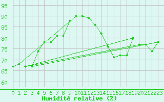 Courbe de l'humidit relative pour Bziers-Centre (34)