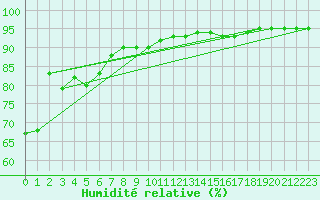 Courbe de l'humidit relative pour Besanon (25)