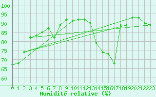 Courbe de l'humidit relative pour Toulouse-Francazal (31)
