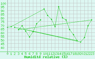 Courbe de l'humidit relative pour Nancy - Ochey (54)