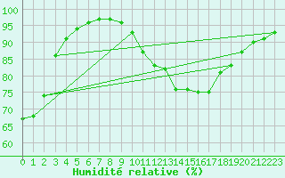 Courbe de l'humidit relative pour Vannes-Sn (56)