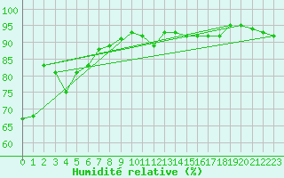 Courbe de l'humidit relative pour Storlien-Visjovalen
