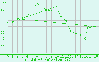 Courbe de l'humidit relative pour Leite Lopes / Ribeir