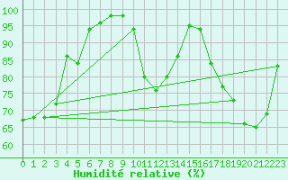 Courbe de l'humidit relative pour Melun (77)