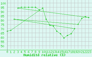 Courbe de l'humidit relative pour Gera-Leumnitz