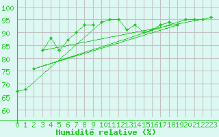Courbe de l'humidit relative pour La Chapelle-Aubareil (24)