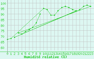 Courbe de l'humidit relative pour Spa - La Sauvenire (Be)