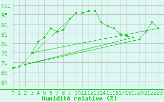 Courbe de l'humidit relative pour Saint-Brieuc (22)