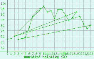 Courbe de l'humidit relative pour Crap Masegn