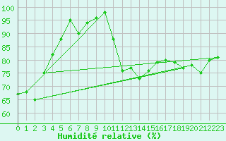 Courbe de l'humidit relative pour Lons-le-Saunier (39)