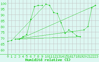 Courbe de l'humidit relative pour Marquise (62)