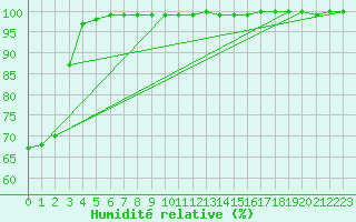 Courbe de l'humidit relative pour Limoges (87)