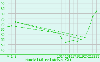 Courbe de l'humidit relative pour Merendree (Be)