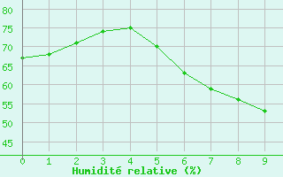 Courbe de l'humidit relative pour Kuusamo Ruka Talvijarvi